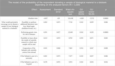 Genetic tests as the strongest motivator of cooperation between participants and biobanks–Findings from cross-sectional study